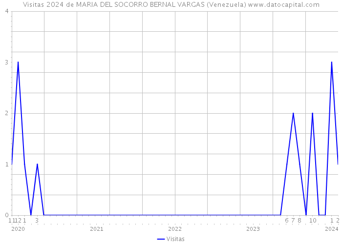 Visitas 2024 de MARIA DEL SOCORRO BERNAL VARGAS (Venezuela) 