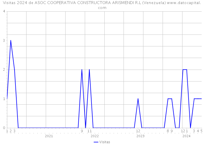 Visitas 2024 de ASOC COOPERATIVA CONSTRUCTORA ARISMENDI R.L (Venezuela) 
