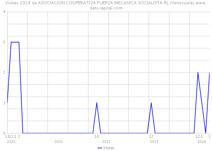 Visitas 2024 de ASOCIACION COOPERATIVA FUERZA MECANICA SOCIALISTA RL (Venezuela) 