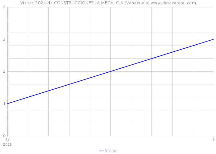 Visitas 2024 de CONSTRUCCIONES LA MECA, C.A (Venezuela) 