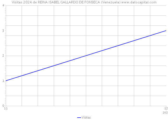 Visitas 2024 de REINA ISABEL GALLARDO DE FONSECA (Venezuela) 