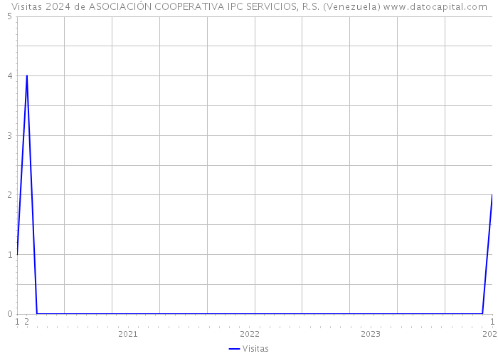 Visitas 2024 de ASOCIACIÓN COOPERATIVA IPC SERVICIOS, R.S. (Venezuela) 