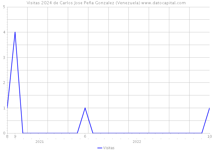Visitas 2024 de Carlos Jose Peña Gonzalez (Venezuela) 