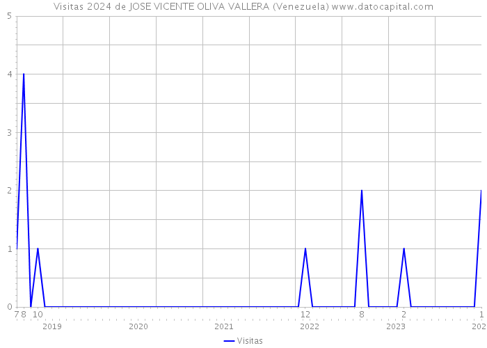 Visitas 2024 de JOSE VICENTE OLIVA VALLERA (Venezuela) 
