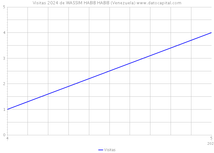 Visitas 2024 de WASSIM HABIB HABIB (Venezuela) 