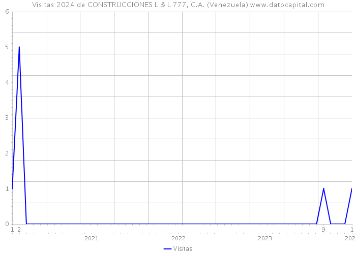 Visitas 2024 de CONSTRUCCIONES L & L 777, C.A. (Venezuela) 