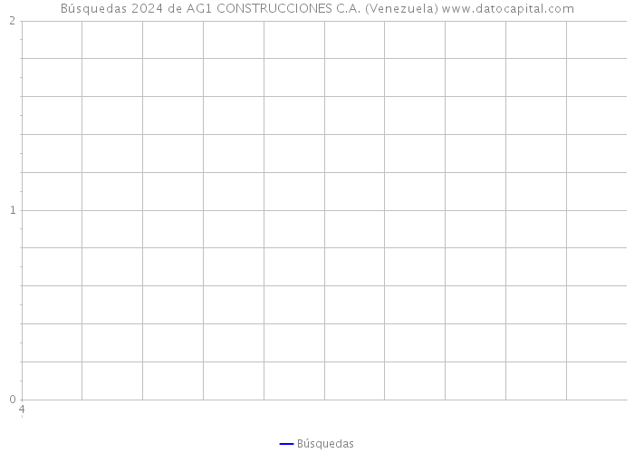 Búsquedas 2024 de AG1 CONSTRUCCIONES C.A. (Venezuela) 