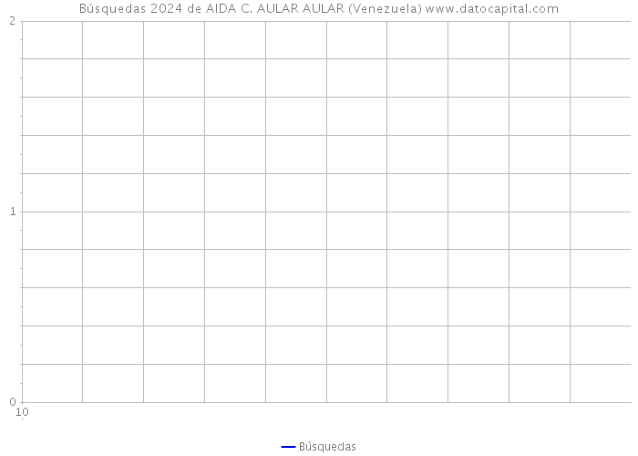 Búsquedas 2024 de AIDA C. AULAR AULAR (Venezuela) 