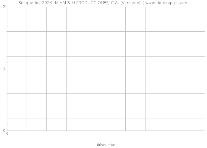 Búsquedas 2024 de AM & M PRODUCCIONES, C.A. (Venezuela) 