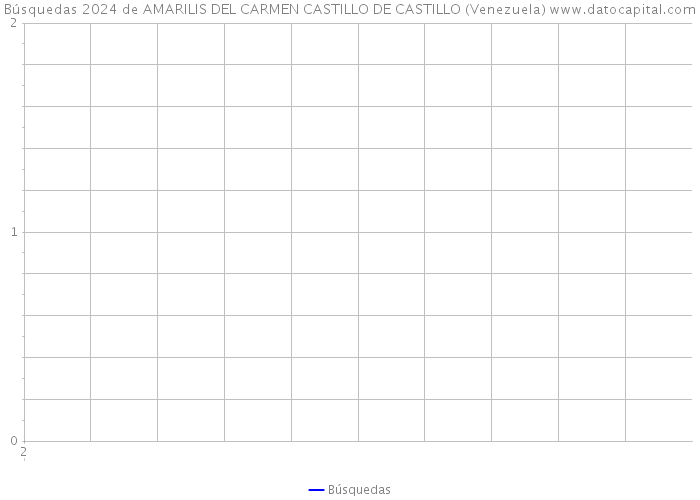 Búsquedas 2024 de AMARILIS DEL CARMEN CASTILLO DE CASTILLO (Venezuela) 