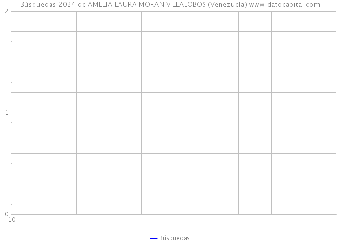 Búsquedas 2024 de AMELIA LAURA MORAN VILLALOBOS (Venezuela) 