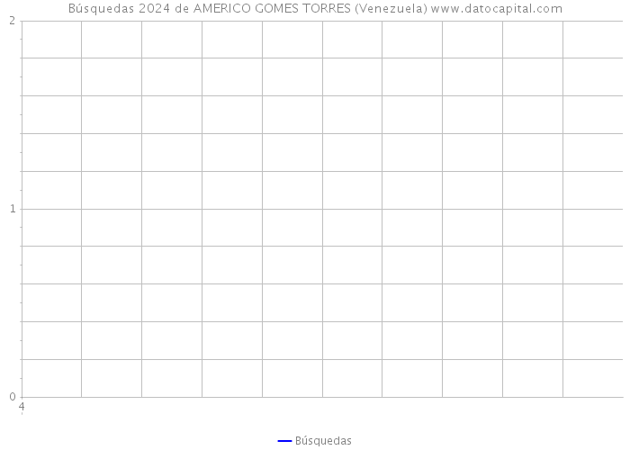 Búsquedas 2024 de AMERICO GOMES TORRES (Venezuela) 