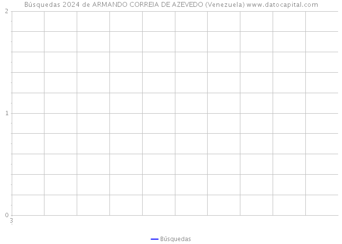 Búsquedas 2024 de ARMANDO CORREIA DE AZEVEDO (Venezuela) 