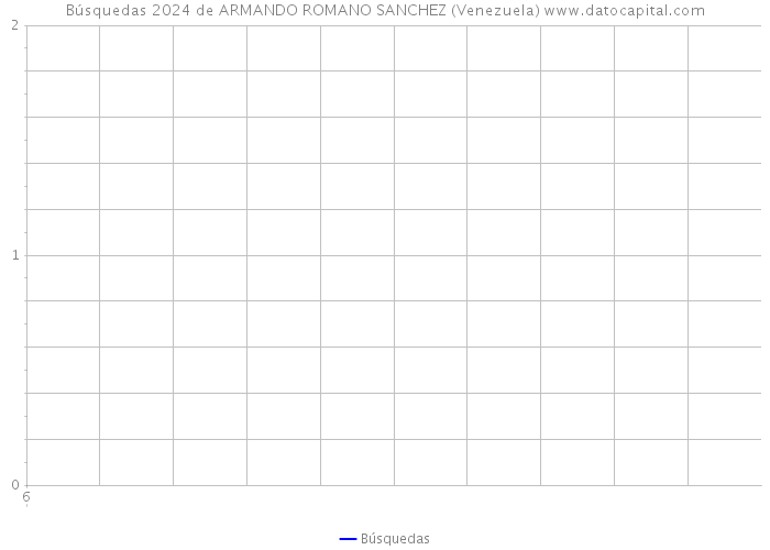Búsquedas 2024 de ARMANDO ROMANO SANCHEZ (Venezuela) 