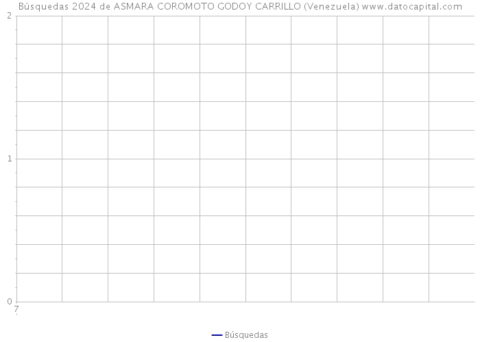 Búsquedas 2024 de ASMARA COROMOTO GODOY CARRILLO (Venezuela) 