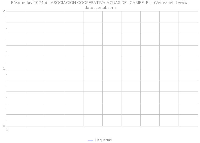 Búsquedas 2024 de ASOCIACIÓN COOPERATIVA AGUAS DEL CARIBE, R.L. (Venezuela) 