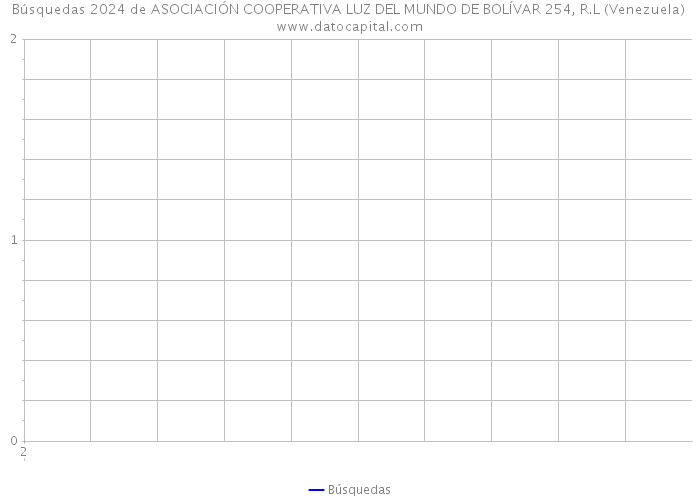 Búsquedas 2024 de ASOCIACIÓN COOPERATIVA LUZ DEL MUNDO DE BOLÍVAR 254, R.L (Venezuela) 