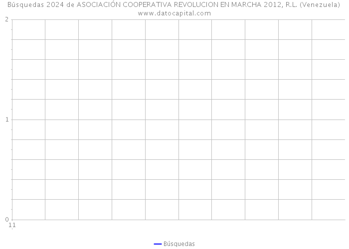 Búsquedas 2024 de ASOCIACIÓN COOPERATIVA REVOLUCION EN MARCHA 2012, R.L. (Venezuela) 