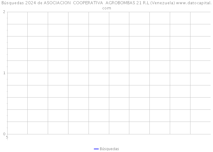 Búsquedas 2024 de ASOCIACION COOPERATIVA AGROBOMBAS 21 R.L (Venezuela) 