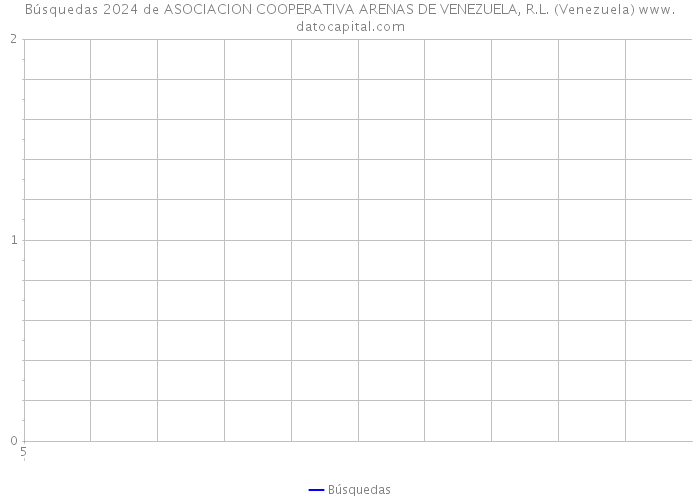 Búsquedas 2024 de ASOCIACION COOPERATIVA ARENAS DE VENEZUELA, R.L. (Venezuela) 