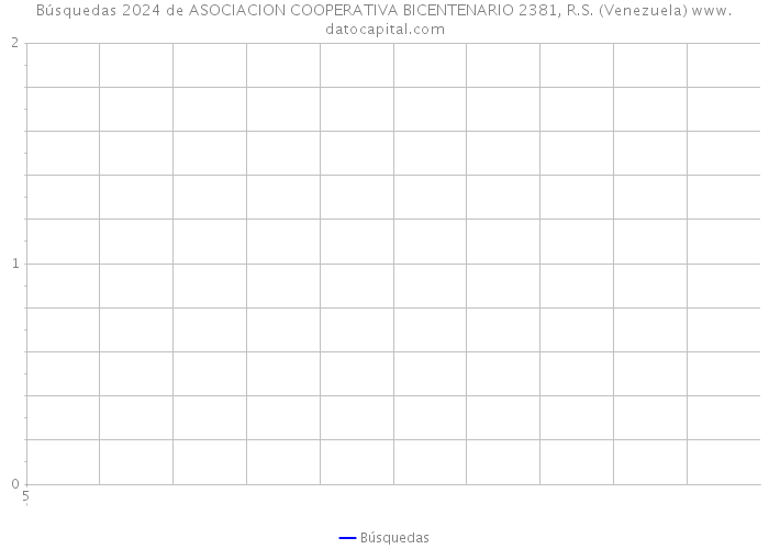 Búsquedas 2024 de ASOCIACION COOPERATIVA BICENTENARIO 2381, R.S. (Venezuela) 