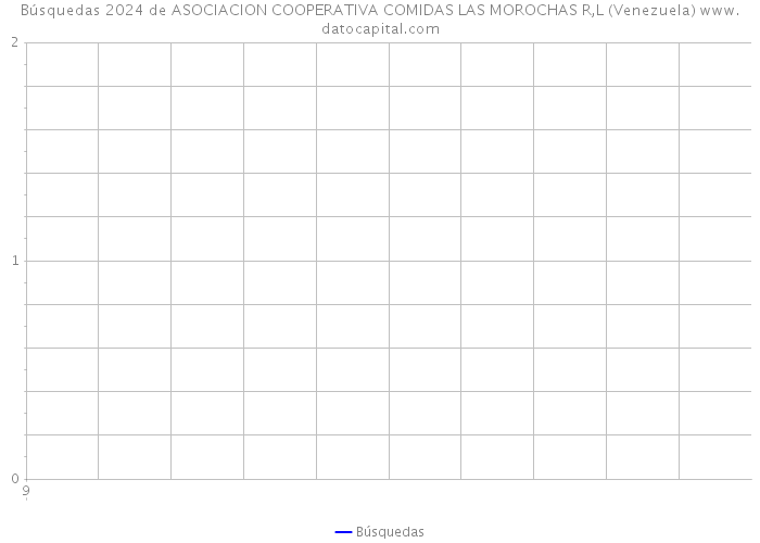 Búsquedas 2024 de ASOCIACION COOPERATIVA COMIDAS LAS MOROCHAS R,L (Venezuela) 