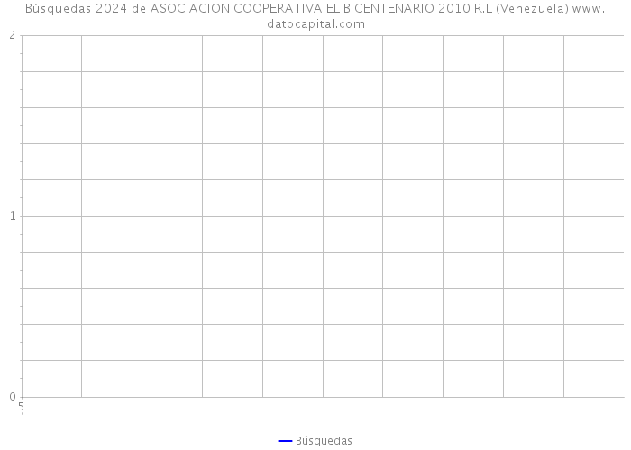 Búsquedas 2024 de ASOCIACION COOPERATIVA EL BICENTENARIO 2010 R.L (Venezuela) 