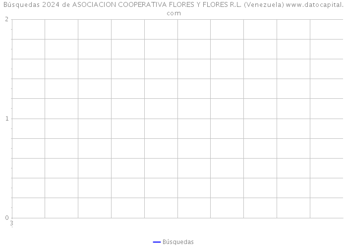 Búsquedas 2024 de ASOCIACION COOPERATIVA FLORES Y FLORES R.L. (Venezuela) 