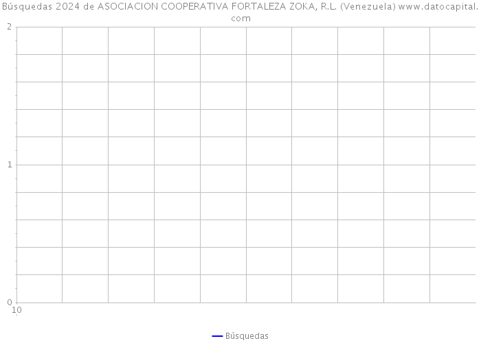Búsquedas 2024 de ASOCIACION COOPERATIVA FORTALEZA ZOKA, R.L. (Venezuela) 