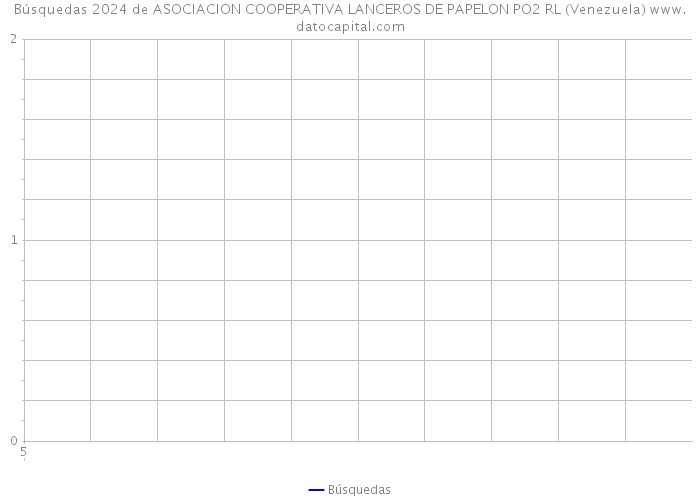Búsquedas 2024 de ASOCIACION COOPERATIVA LANCEROS DE PAPELON PO2 RL (Venezuela) 