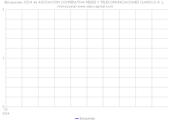 Búsquedas 2024 de ASOCIACION COOPERATIVA REDES Y TELECOMUNICACIONES GUARICO, R. L. (Venezuela) 