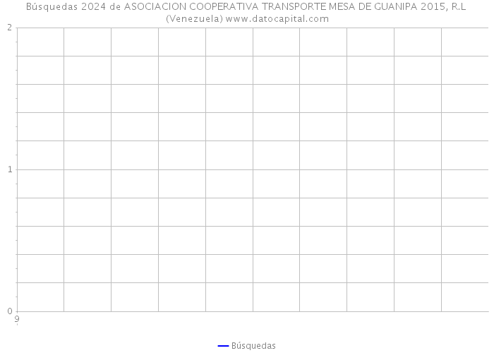 Búsquedas 2024 de ASOCIACION COOPERATIVA TRANSPORTE MESA DE GUANIPA 2015, R.L (Venezuela) 