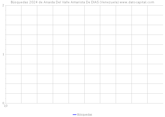 Búsquedas 2024 de Anaida Del Valle Amarista De DIAS (Venezuela) 