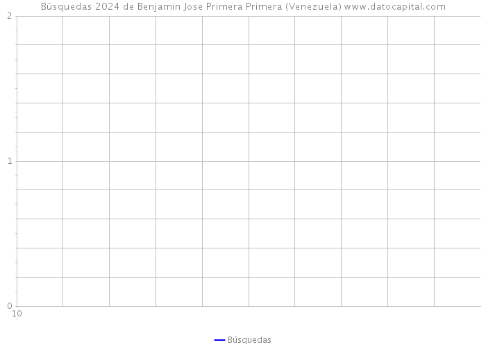 Búsquedas 2024 de Benjamin Jose Primera Primera (Venezuela) 
