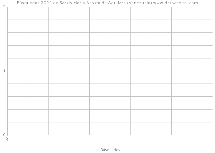 Búsquedas 2024 de Berkis Maria Acosta de Aguilera (Venezuela) 