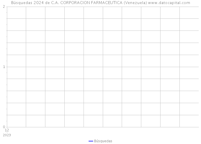 Búsquedas 2024 de C.A. CORPORACION FARMACEUTICA (Venezuela) 