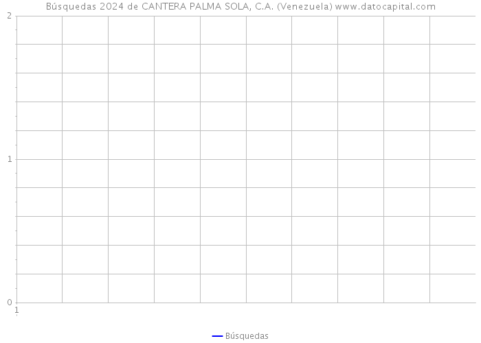 Búsquedas 2024 de CANTERA PALMA SOLA, C.A. (Venezuela) 