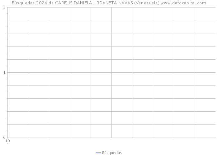 Búsquedas 2024 de CARELIS DANIELA URDANETA NAVAS (Venezuela) 