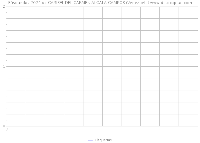 Búsquedas 2024 de CARISEL DEL CARMEN ALCALA CAMPOS (Venezuela) 
