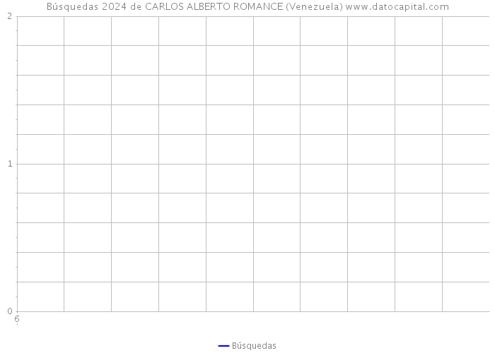 Búsquedas 2024 de CARLOS ALBERTO ROMANCE (Venezuela) 