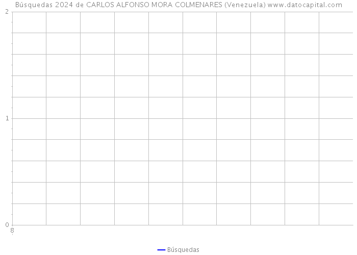 Búsquedas 2024 de CARLOS ALFONSO MORA COLMENARES (Venezuela) 