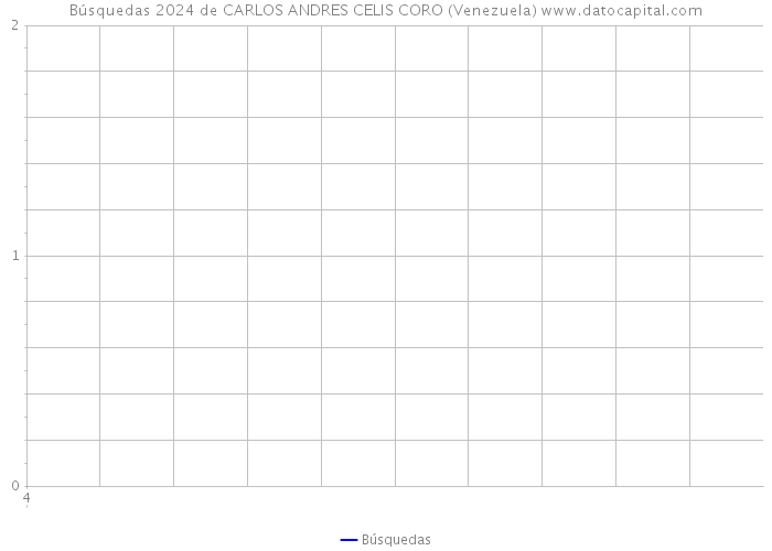 Búsquedas 2024 de CARLOS ANDRES CELIS CORO (Venezuela) 