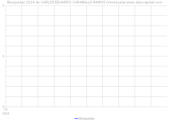 Búsquedas 2024 de CARLOS EDUARDO CARABALLO RAMOS (Venezuela) 