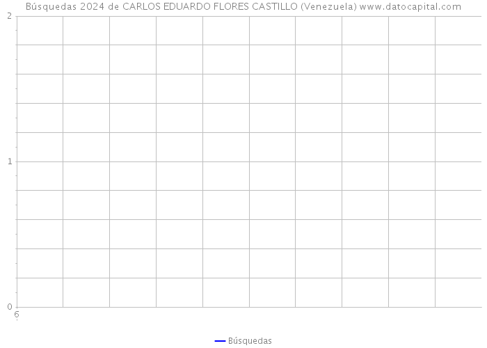 Búsquedas 2024 de CARLOS EDUARDO FLORES CASTILLO (Venezuela) 