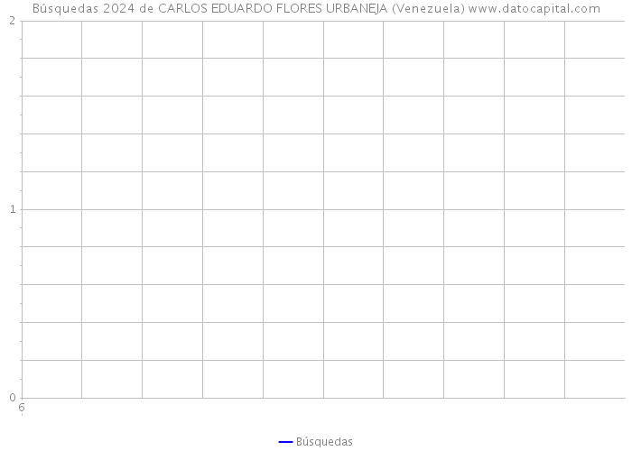 Búsquedas 2024 de CARLOS EDUARDO FLORES URBANEJA (Venezuela) 