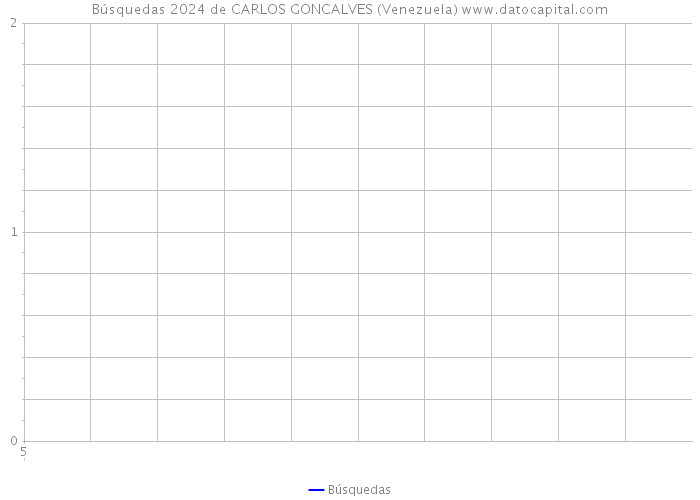 Búsquedas 2024 de CARLOS GONCALVES (Venezuela) 