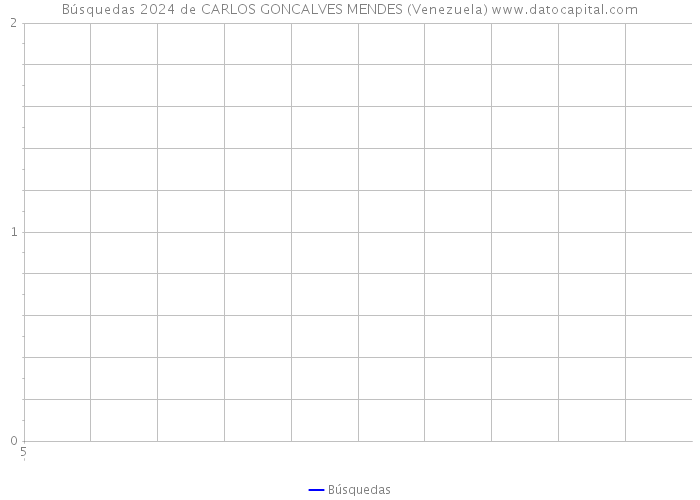 Búsquedas 2024 de CARLOS GONCALVES MENDES (Venezuela) 