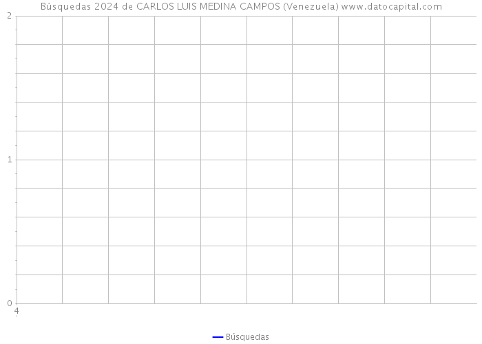 Búsquedas 2024 de CARLOS LUIS MEDINA CAMPOS (Venezuela) 