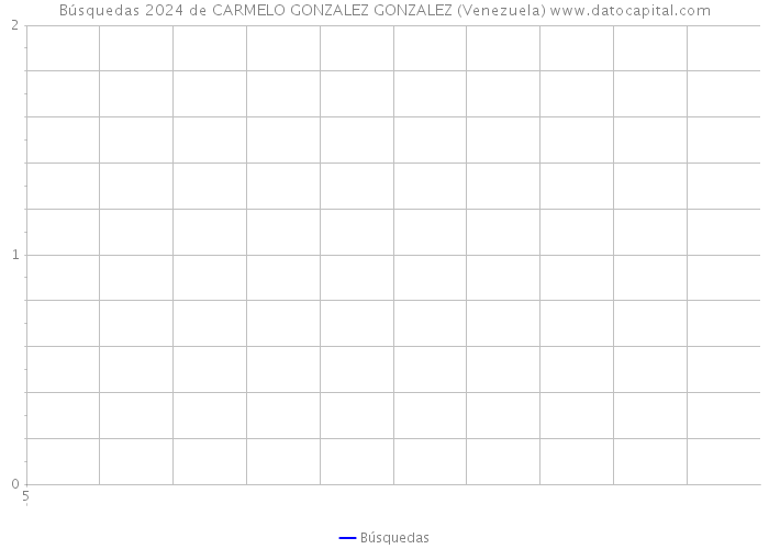 Búsquedas 2024 de CARMELO GONZALEZ GONZALEZ (Venezuela) 