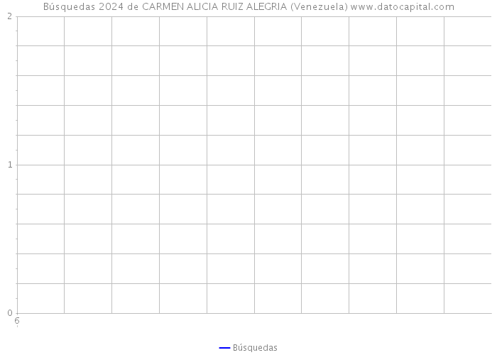 Búsquedas 2024 de CARMEN ALICIA RUIZ ALEGRIA (Venezuela) 